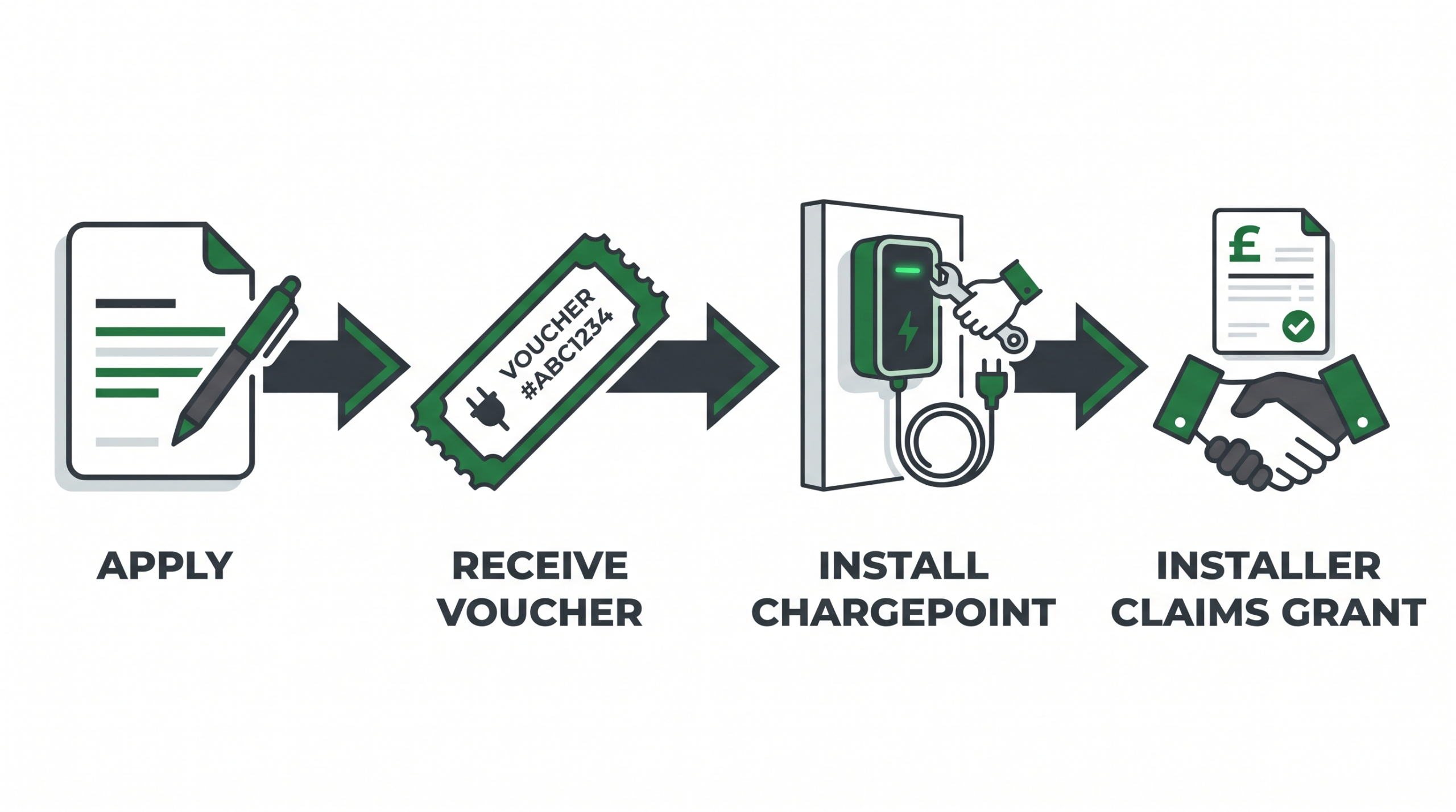 Diagram of the OZEV Workplace Charging Scheme voucher process